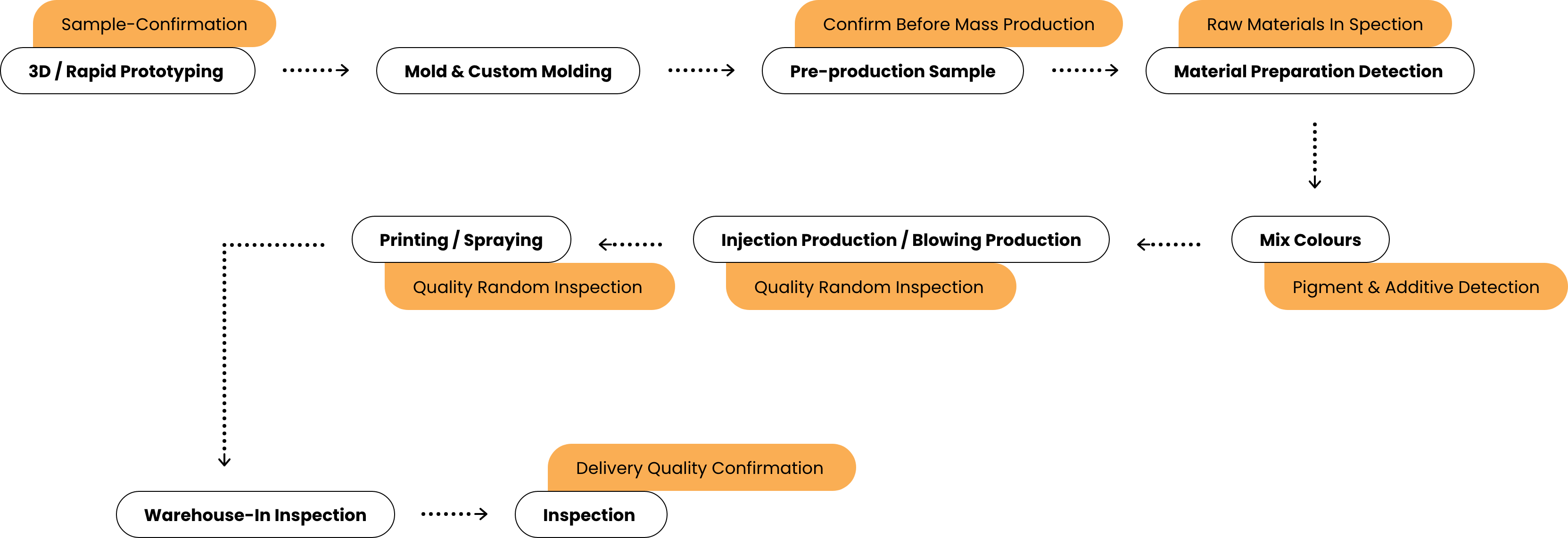 bloopak Service process